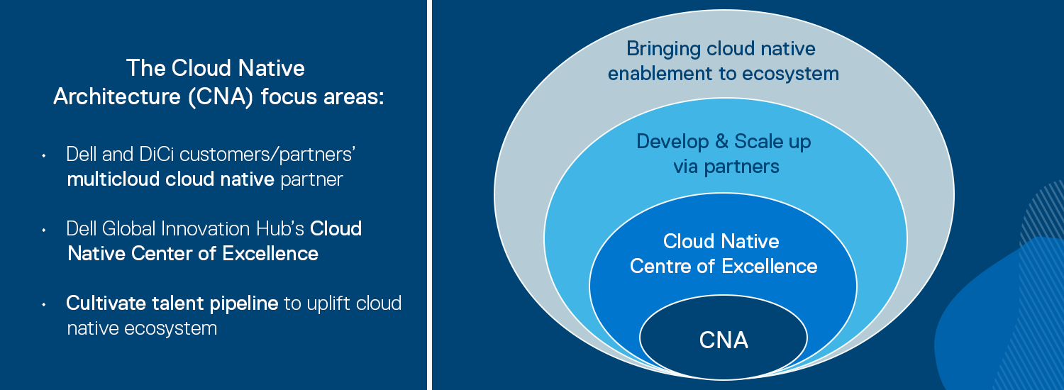 The Cloud Native Architecture (CNA) focus area: Dell and DiCi customers/partners